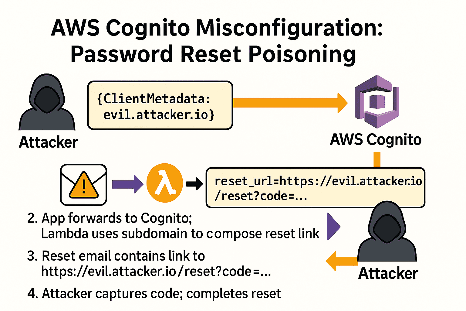 Full ATO (1 Click) via custom metadata manipulation in AWS Cognito Misconfigured Application